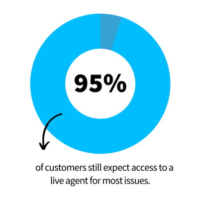 95% of customers still expect access to a live agent for most issues. (2)