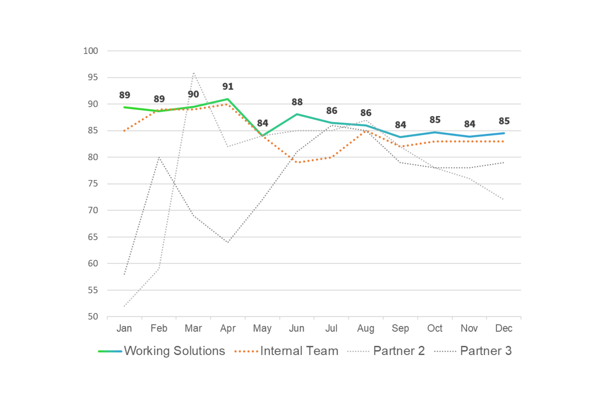 B2B_GigCX Landing Page_Performance Chart