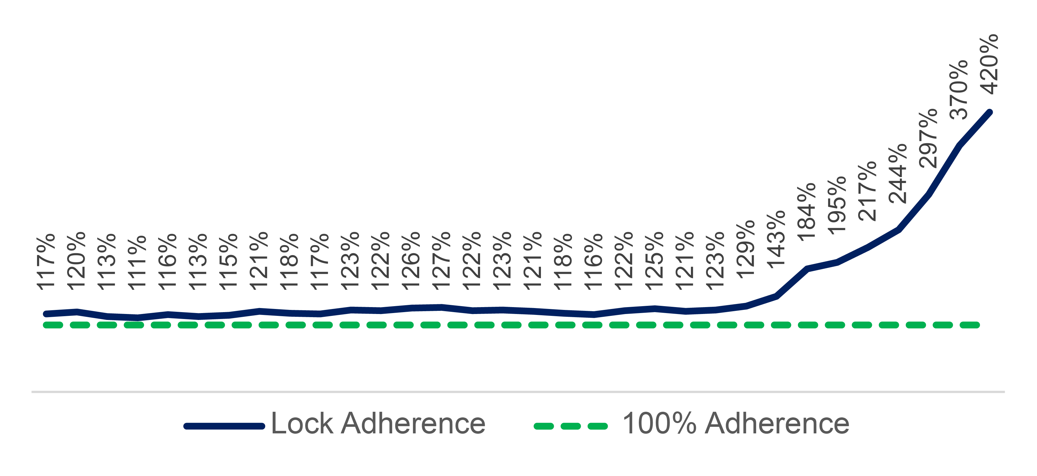 adherence